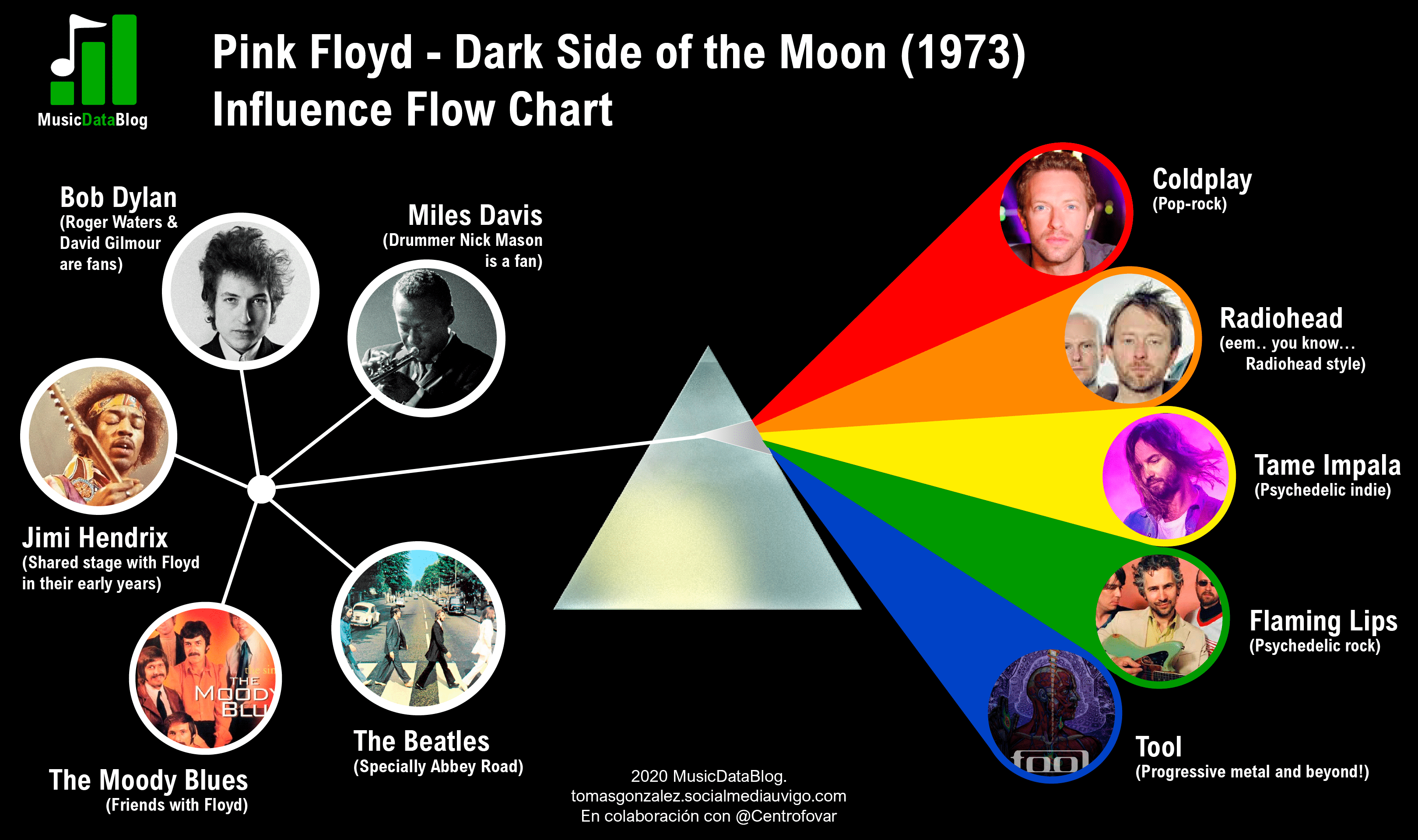 Pink Floyd influences in The Dark Side of the Moon Music Data Blog