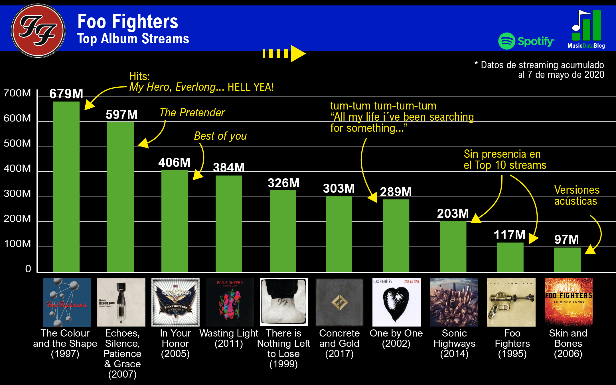 Foo Fighters albums ranked according to their streaming popularity - Music  Data Blog