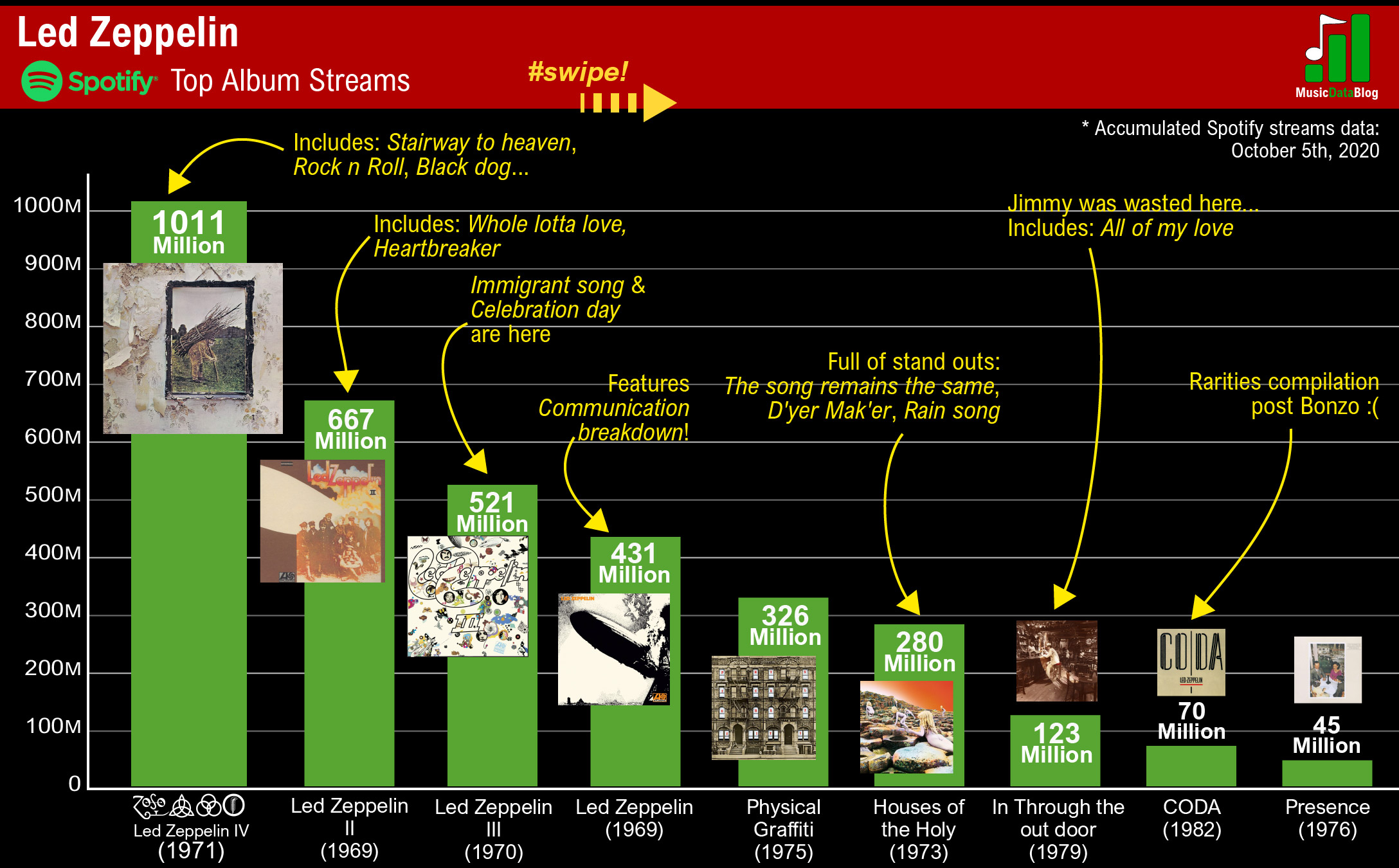 Led Zeppelin s discography ranked according to its popularity on