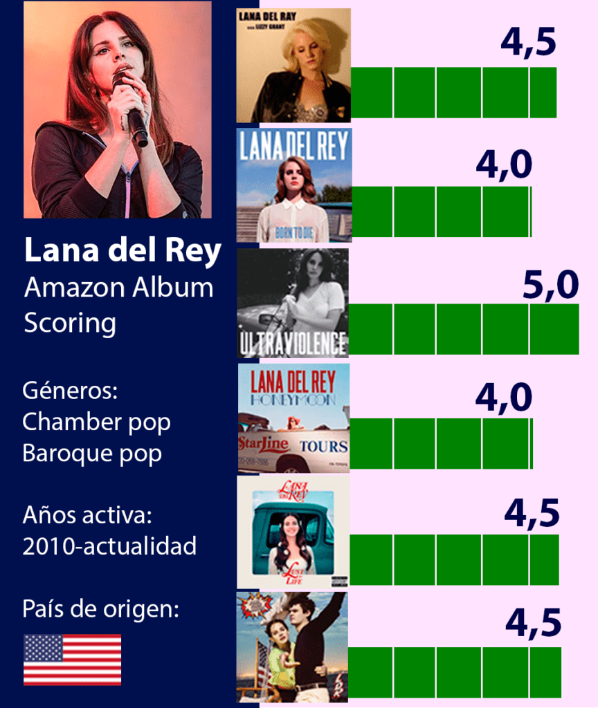 lana del rey archivos Music Data Blog