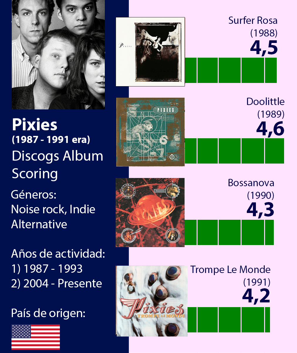 pixies discografia infografia 1987 1991