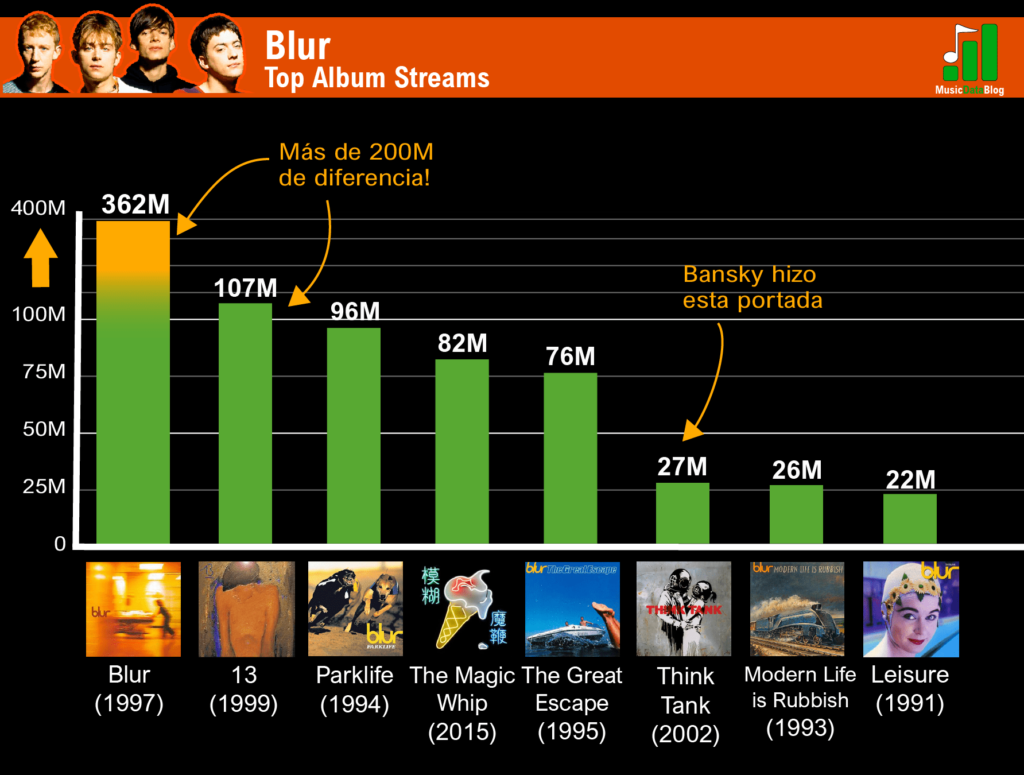 Blur's albums ranked according to their streaming popularity - Music ...