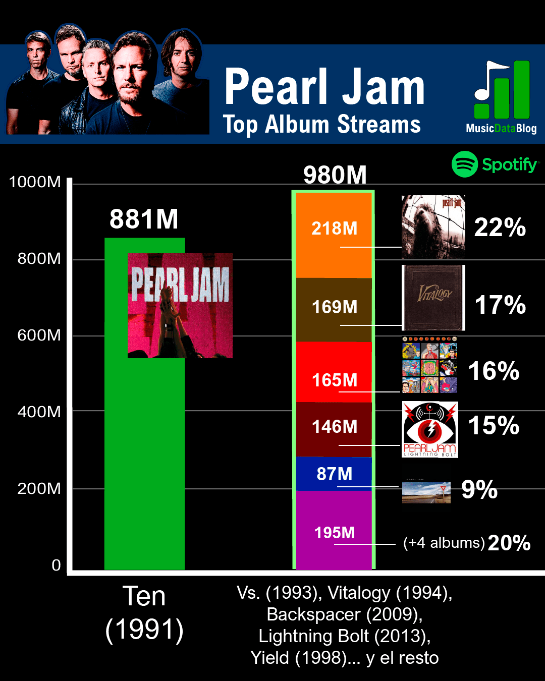 pearl jam spotify infographic