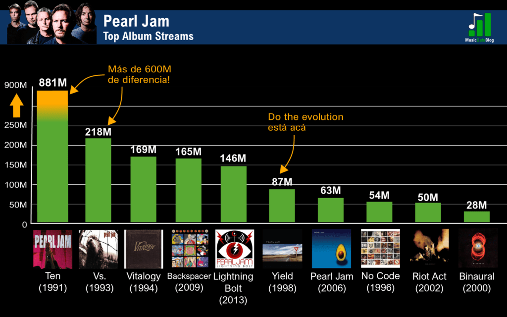 Pearl Jam: mejores y peores álbumes rankeados