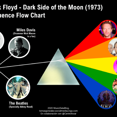 Pink Floyd: influencias y estilo musical
