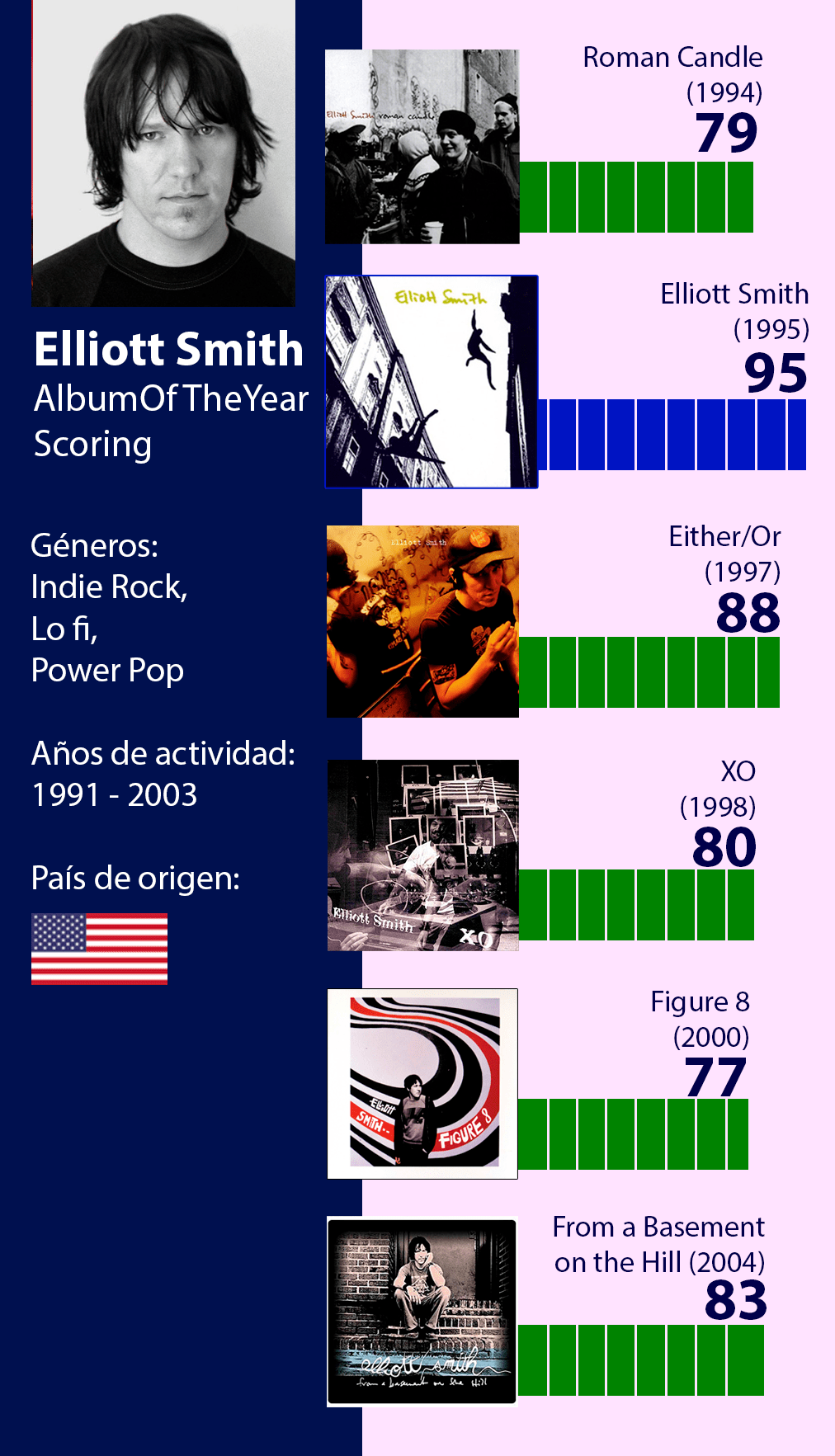 Elliott Smith rankeado discografia
