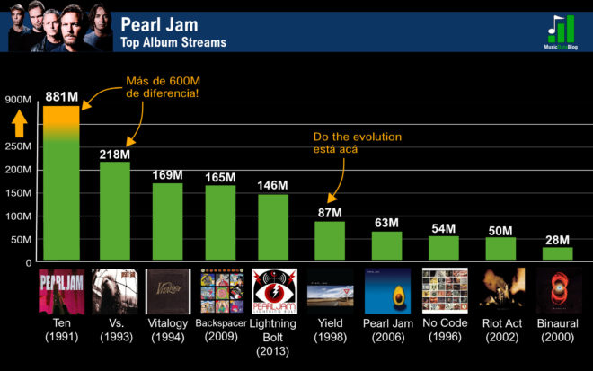 Pearl Jam: discografia rankeada