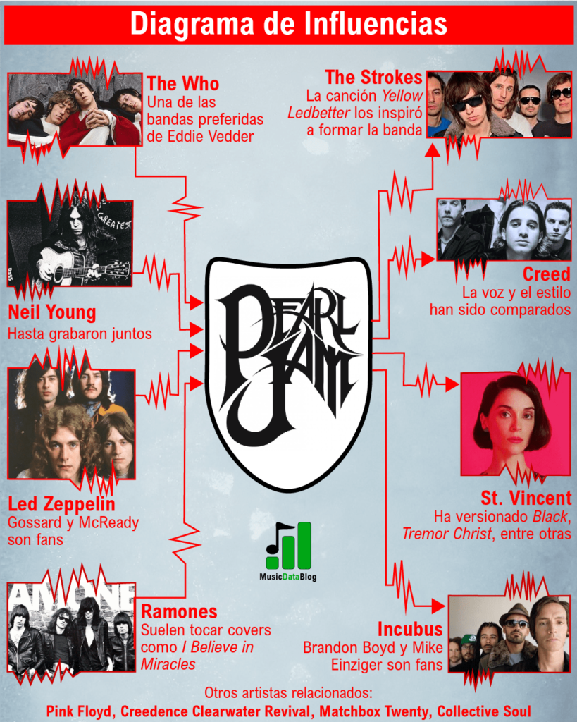 Pearl Jam's influences in alternative rock and grunge