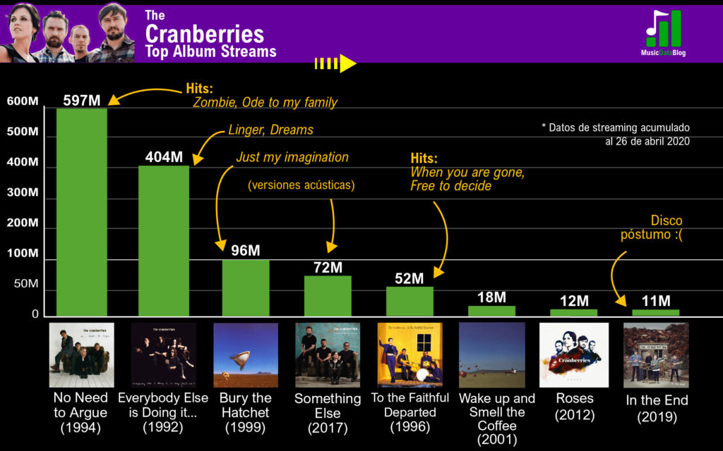 The Cranberries albums ranked form best to worst