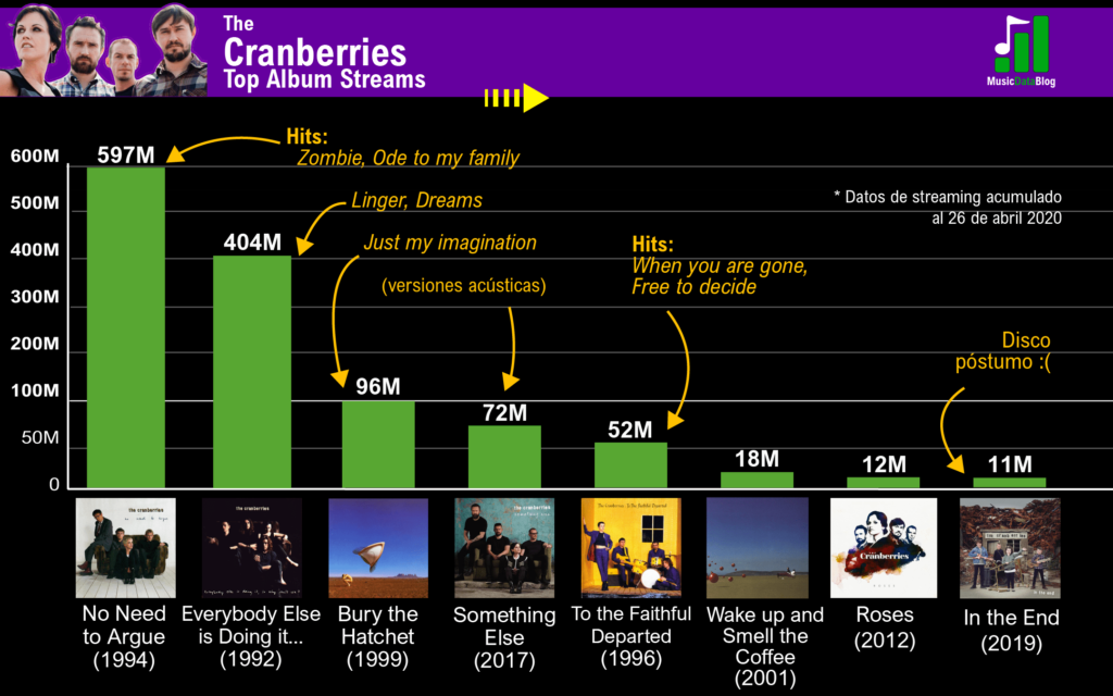 The Cranberries Albums: The Cranberries Discography, to the