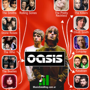 Influencias musicales de Oasis: Liam y Noel Gallagher