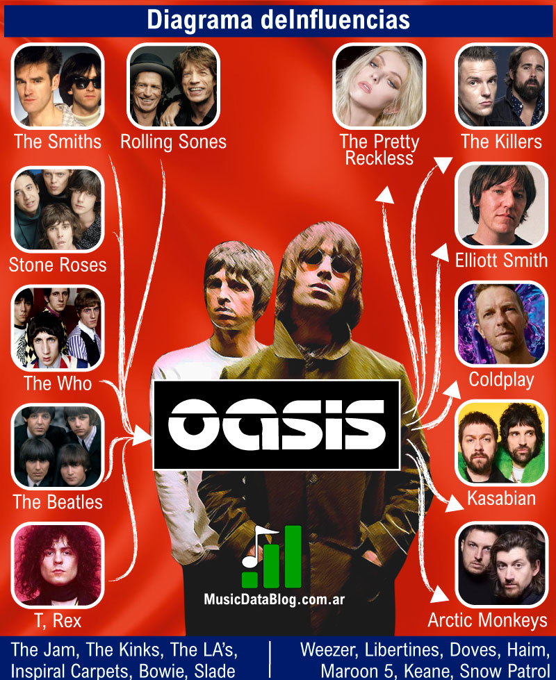 Influencias musicales de Oasis: Liam y Noel Gallagher