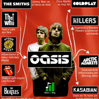 Influencias de Oasis: Noel Gallagher y Liam Gallagher