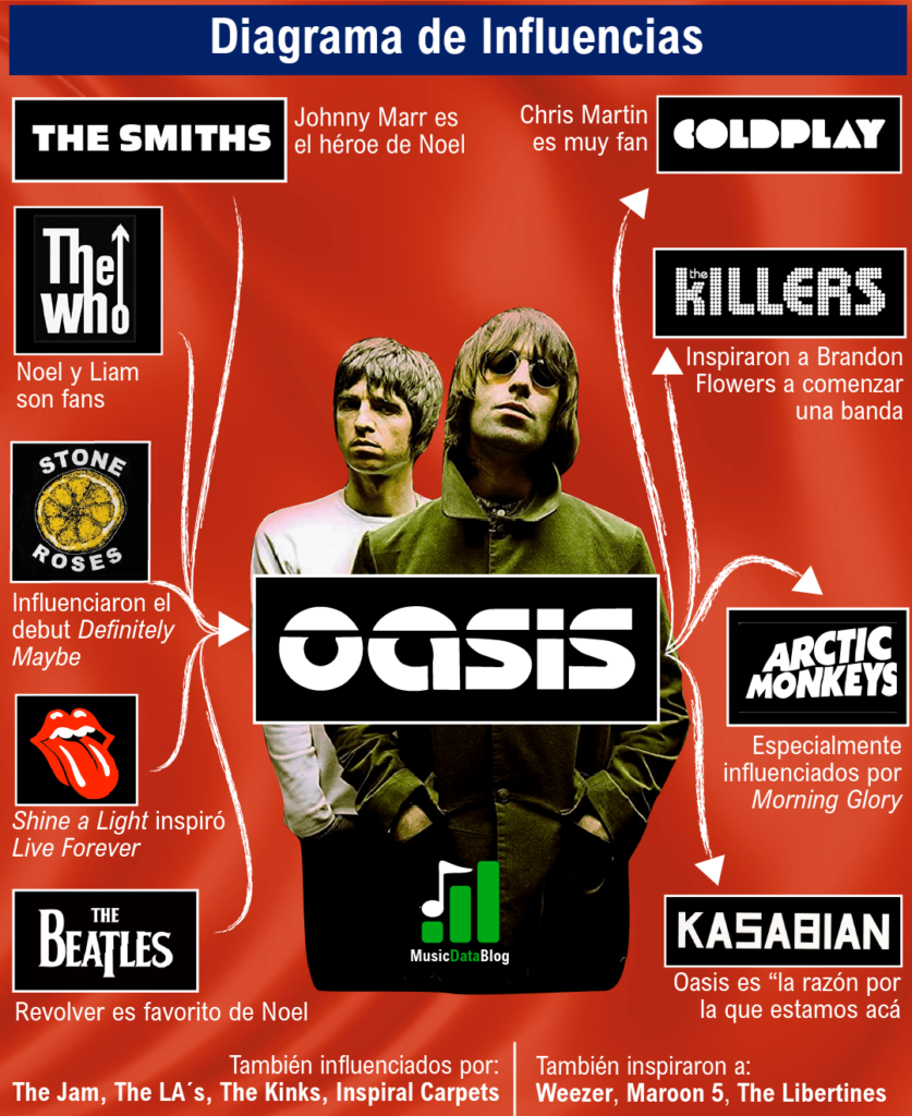 Influencias de Oasis: Noel Gallagher y Liam Gallagher