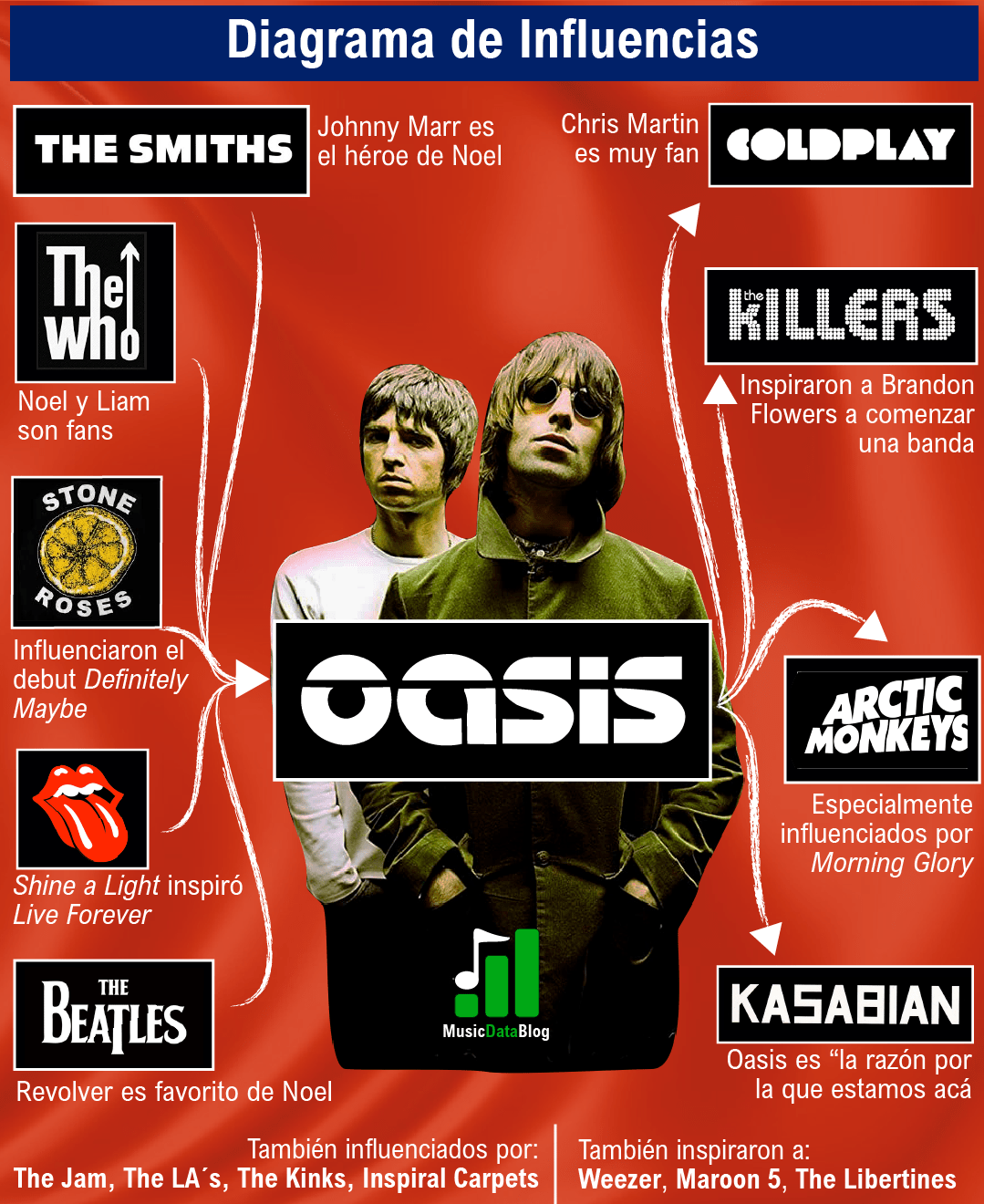 9 Oasis Influences: Noel Gallagher, Liam Gallagher, and their music inspirations (infographic 