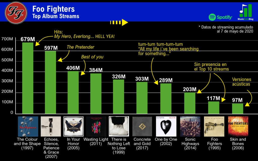 foo fighters discografia rankeada streams