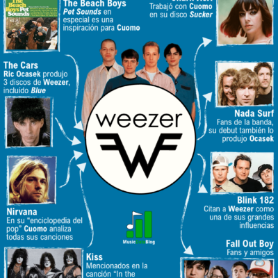 weezer influencias rivers cuomo