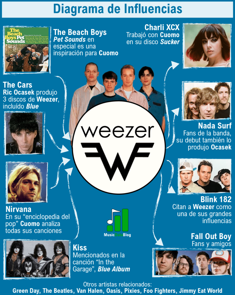 Weezer: Rivers Cuomo Influences on power pop and indie rock