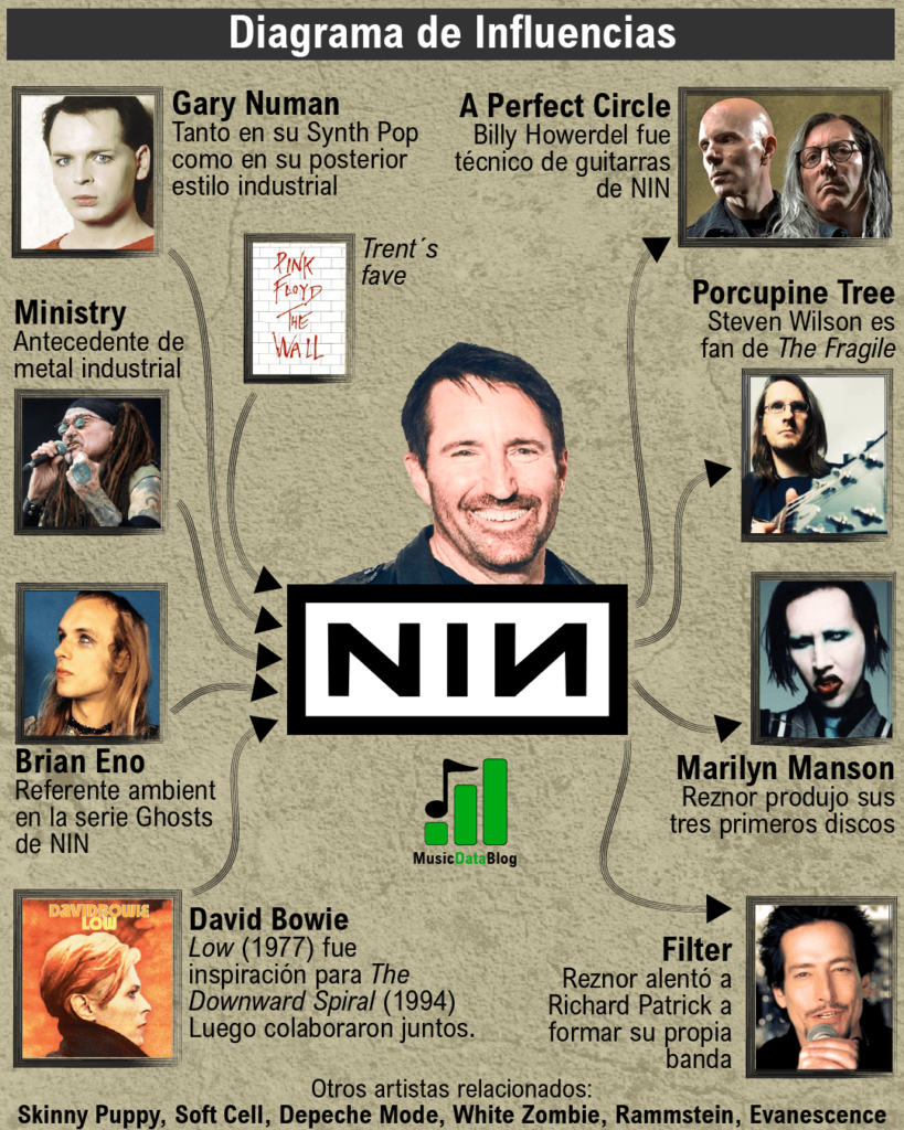 Nine Inch Nails: las influencias de Trent Reznor