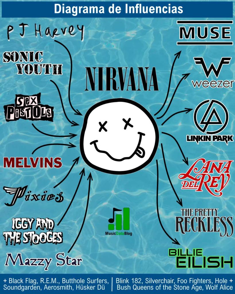 Nirvana: influencias de Kurt Cobain