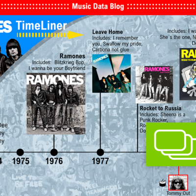 Ramones: Linea de tiempo histórica con todos sus integrantes y discos