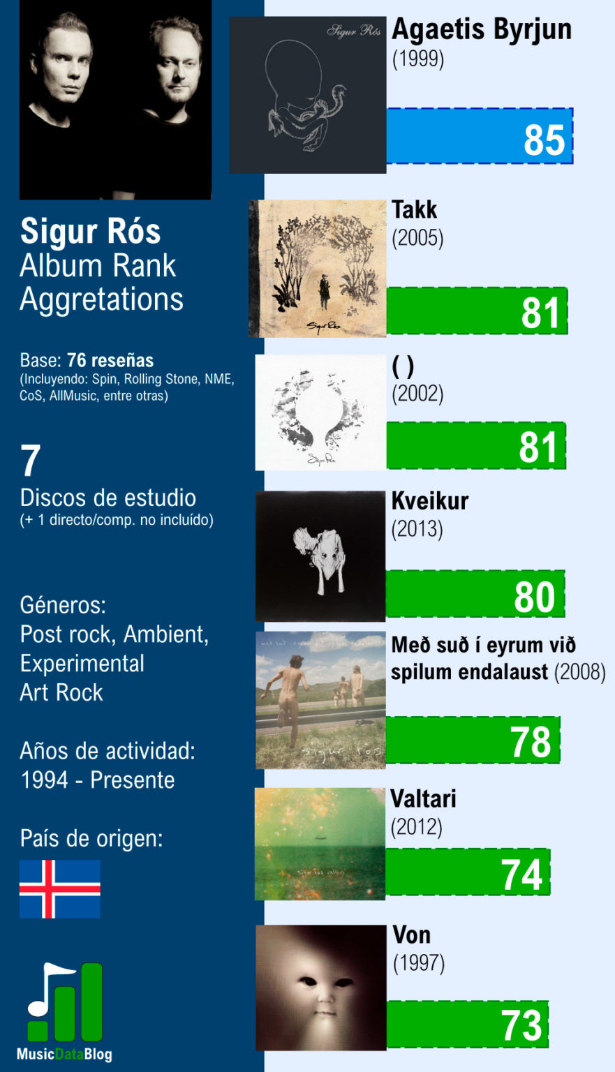 Sigur Rós Albums ranked from best to worst Music Data Blog