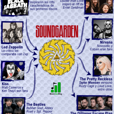 Soundgarden: sus influencias en el Grunge
