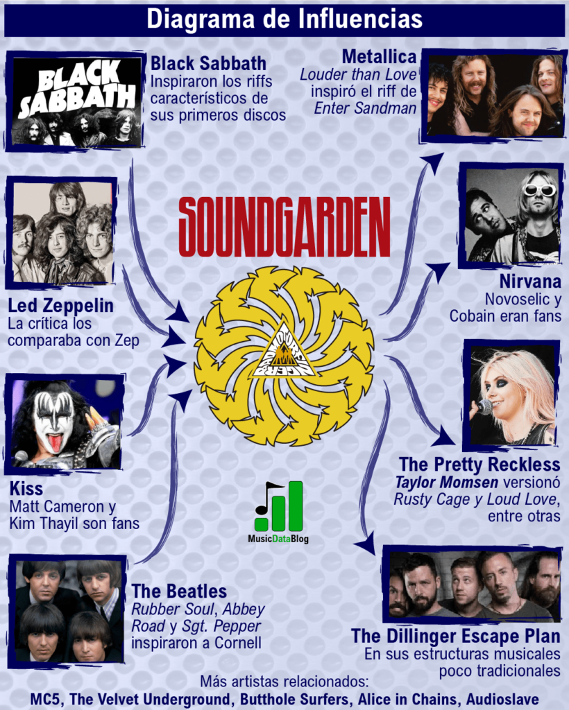 Soundgarden's musical influences and Chris Cornell's inspirations