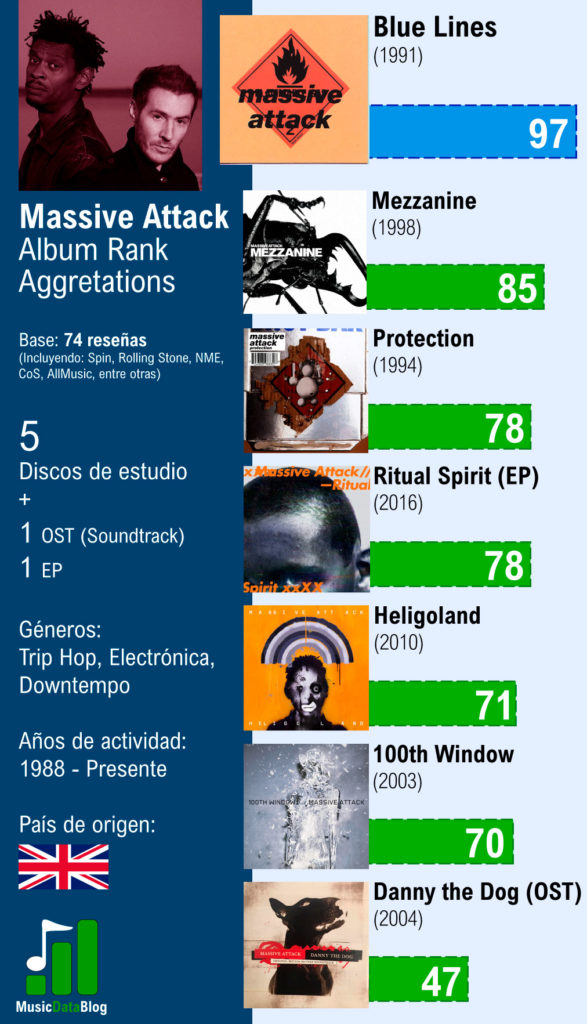 massive attack albumes rankeados