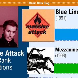 Los álbumes de Massive Attack rankeados según la metacrítica