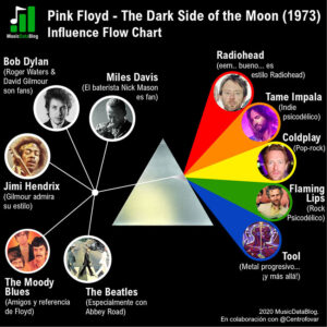Influencias de Pink Floyd graficadas en Dark Side of The Moon