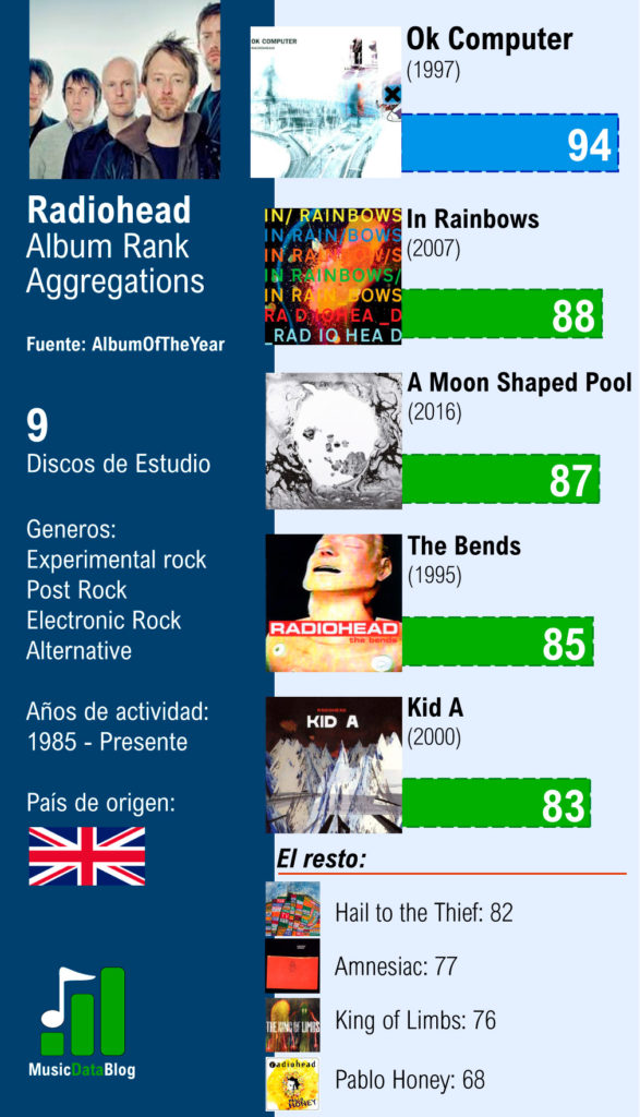 Radiohead discography Ranked: their albums from best to worst Music