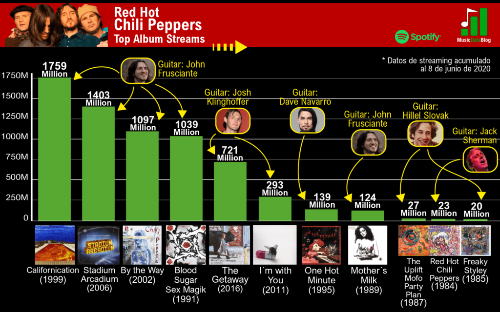 red hot chili peppers discografia rankeada