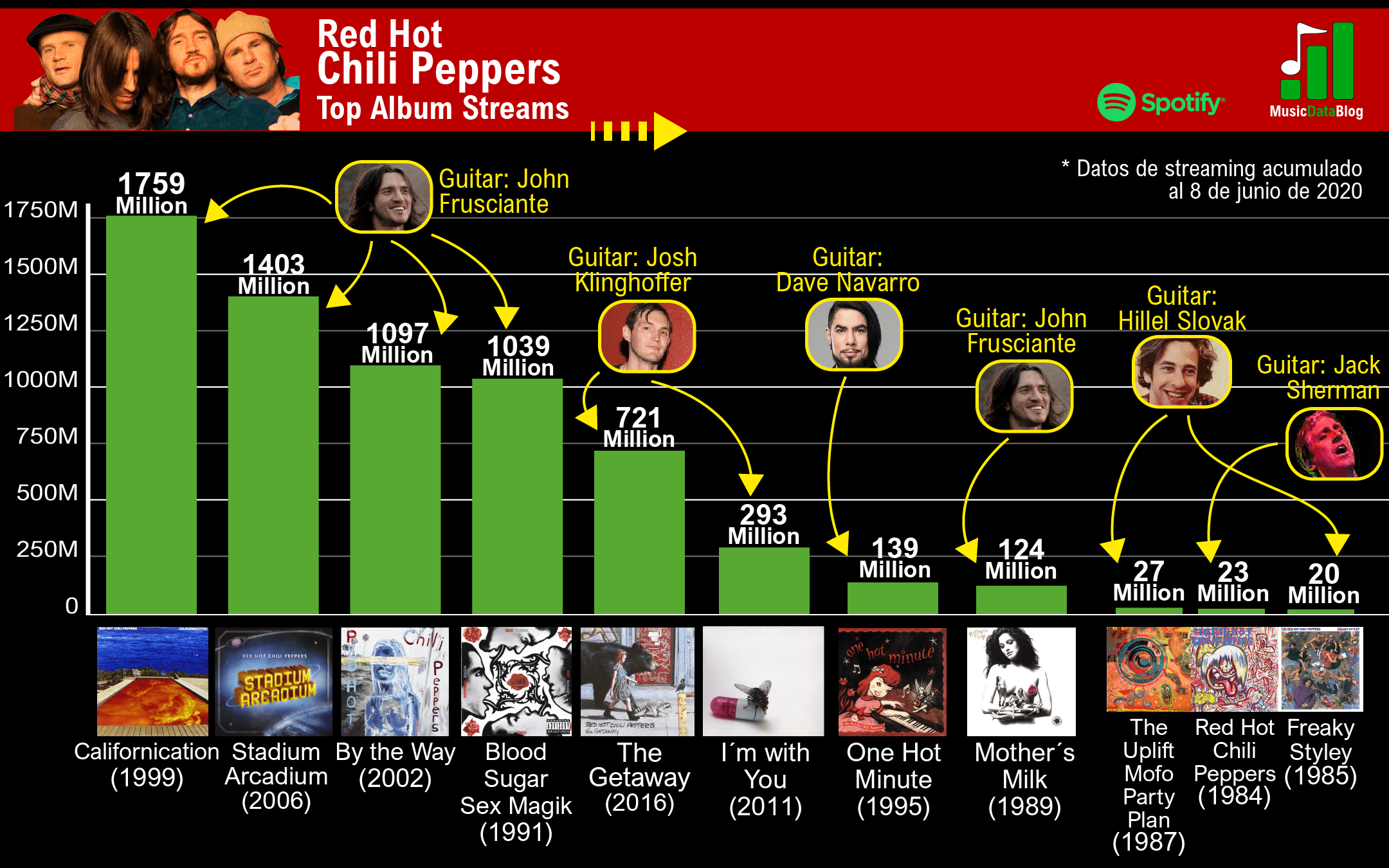 Red Hot Chili Peppers Discography In Order Of Popularity In Streams Music Data Blog