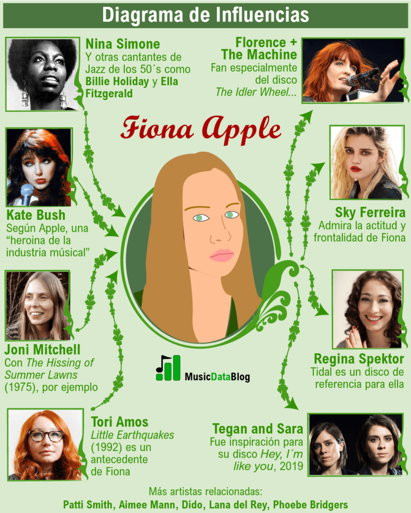 Fiona Apple: musical influences and style