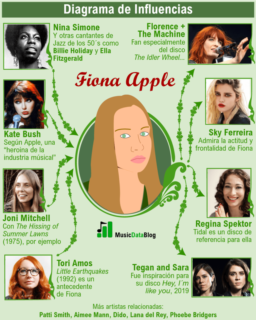 Fiona Apple: influencia en cantantes femeninas