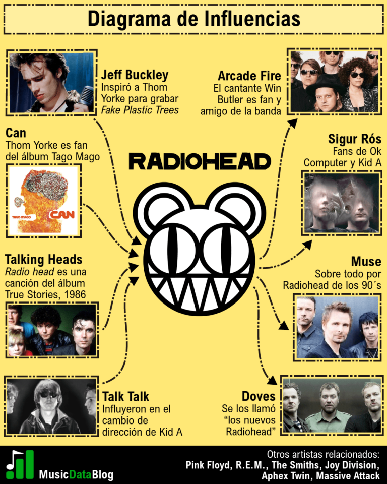 Radiohead Influences their style & sound explained Music Data Blog