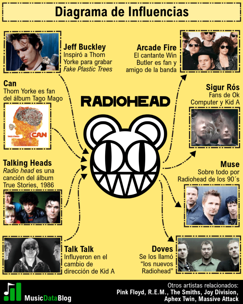 Radiohead: influencias musicales experimentales