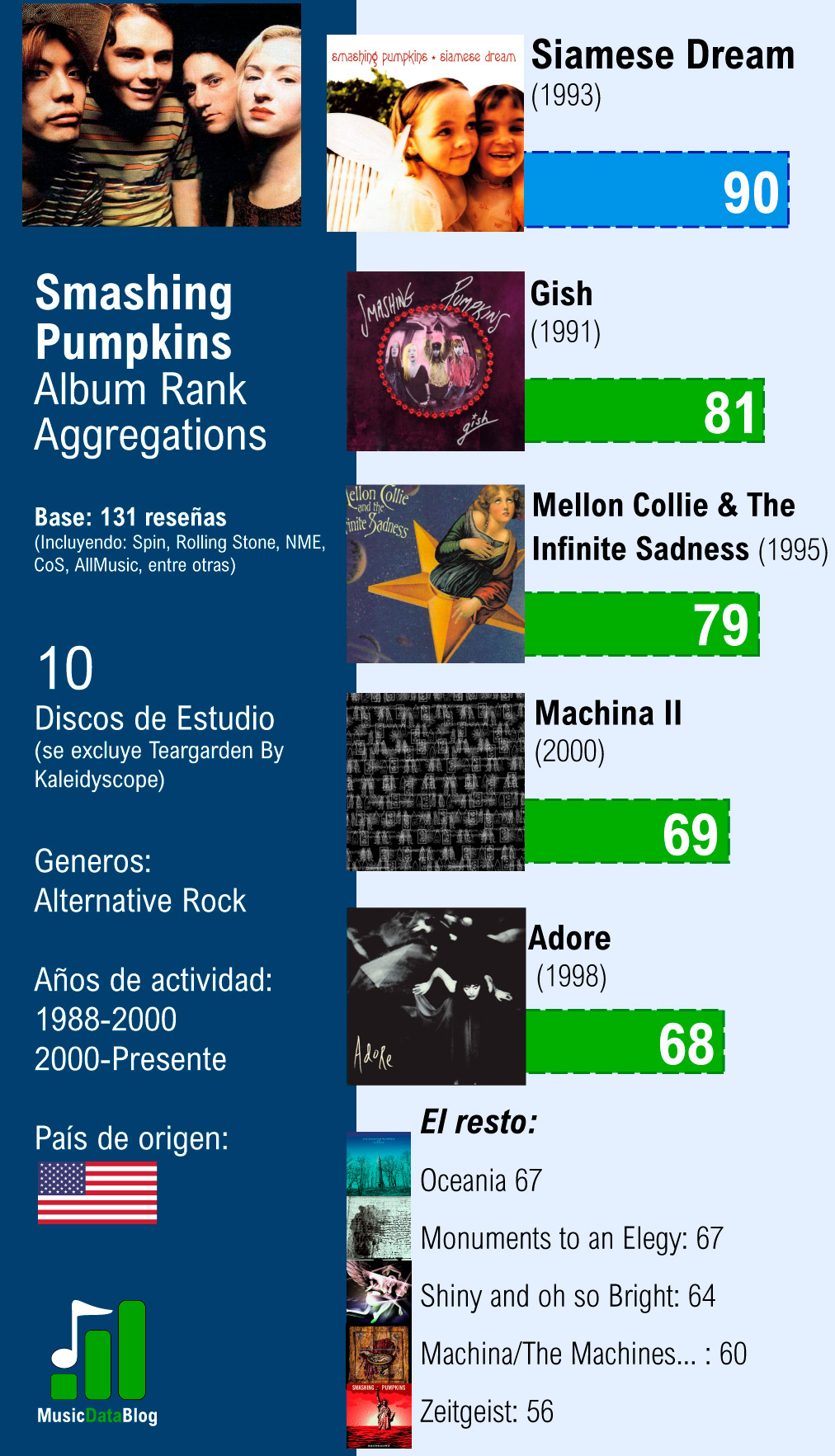 smashing pumpkins albums ranked