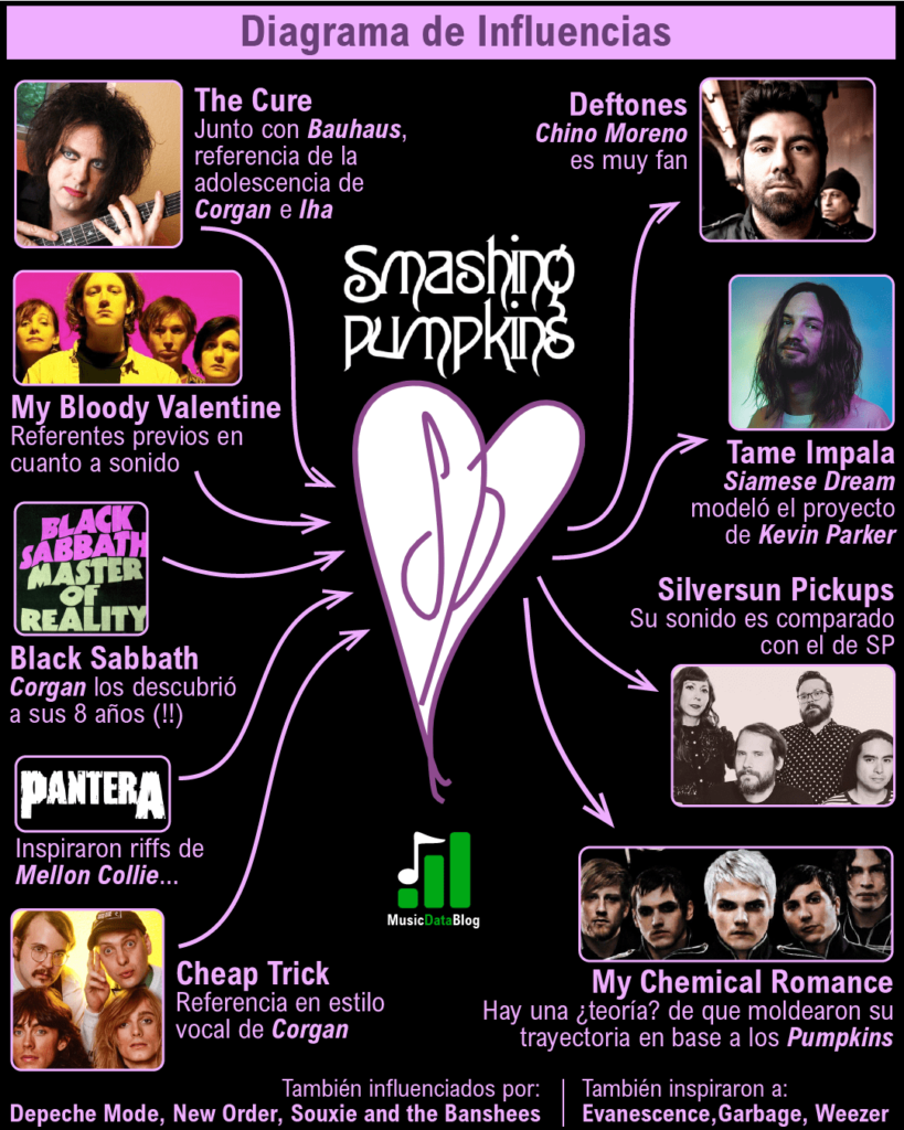 Smashing Pumpkins: sus influencias de rock alternativo