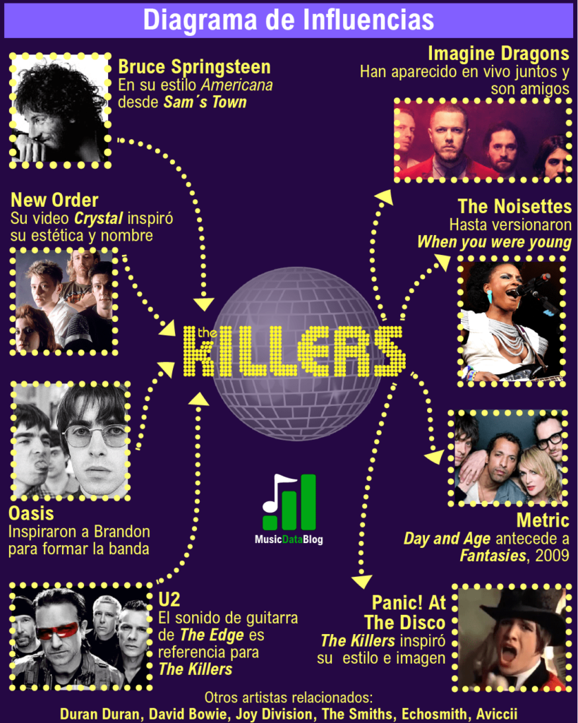 The Killers influences: indie rock and Brandon Flowers