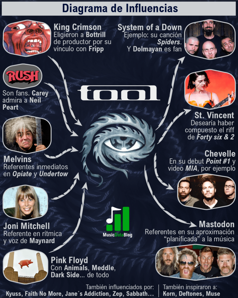Tool's influences in progressive metal music
