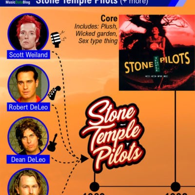 Stone Temple Pilots Velvet Revolver history timeline