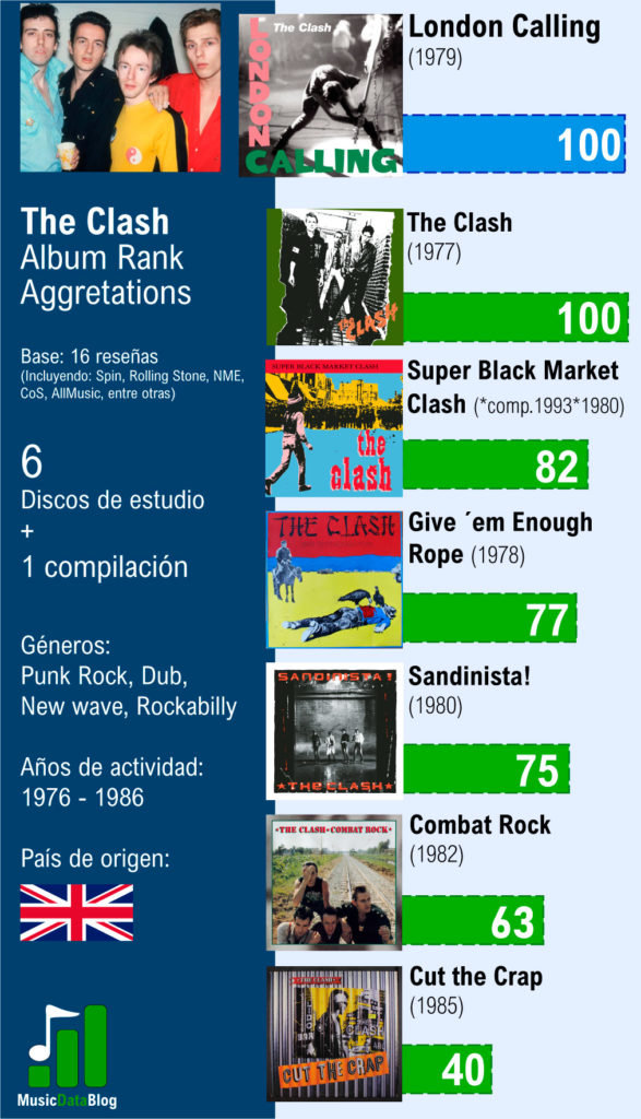 The Clash ranked albums from best to worst