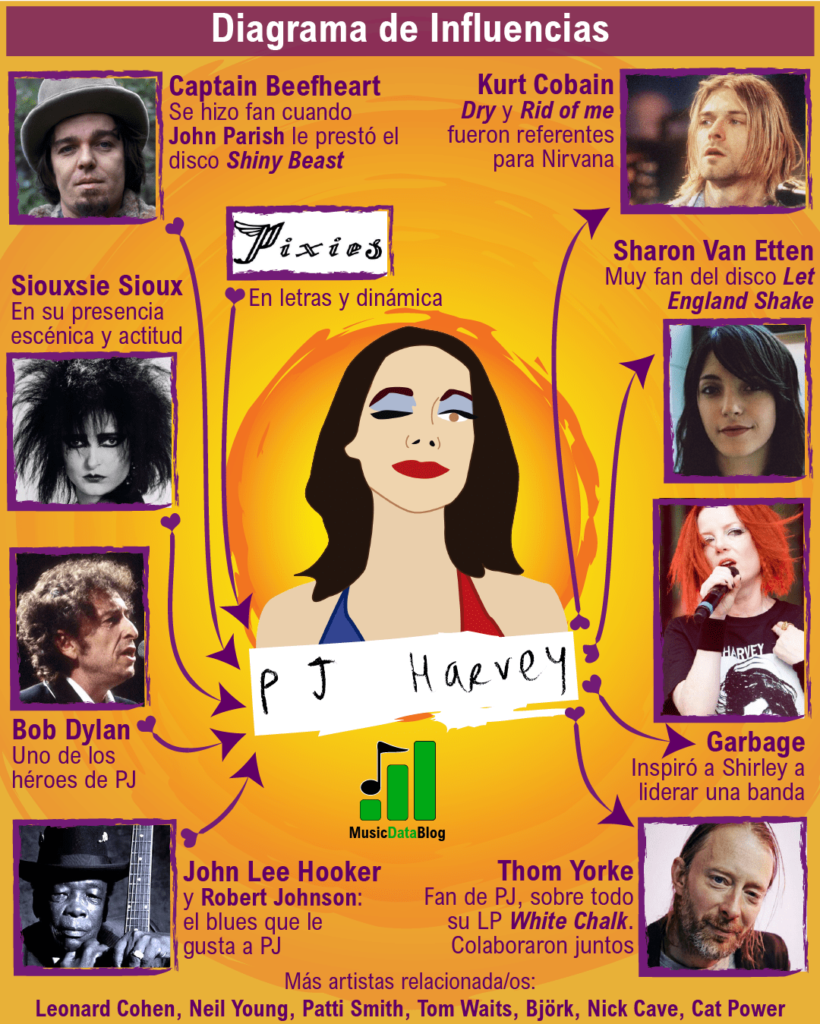 Influencias de P. J. Harvey en el rock