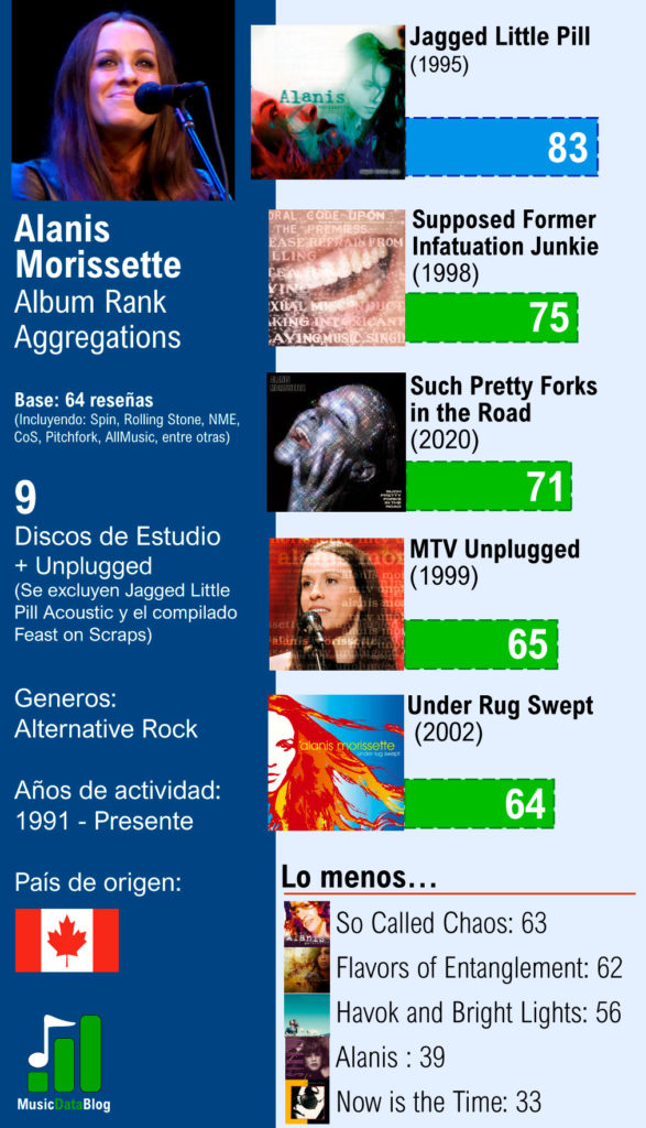 Alanis Morissette álbumes rankeados