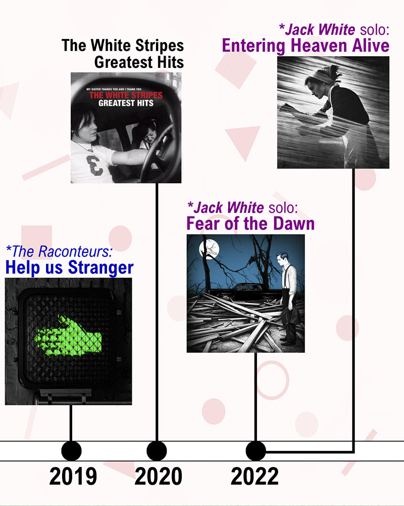 The History of White Stripes told in a timeline (+ Raconteurs +