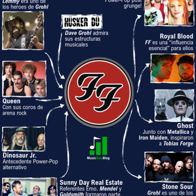 Foo Fighters: influencias de Dave Grohl y Taylor Hawkins