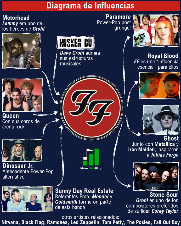 Foo Fighters: influencias de Dave Grohl y Taylor Hawkins