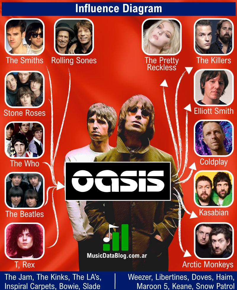 Oasis influences: Gallagher brothers style